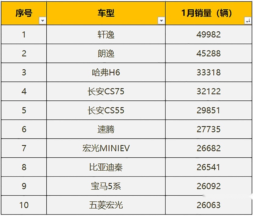 仅有3款SUV，5系破2.5万辆，未见特斯拉，1月份卖得最好的10款车