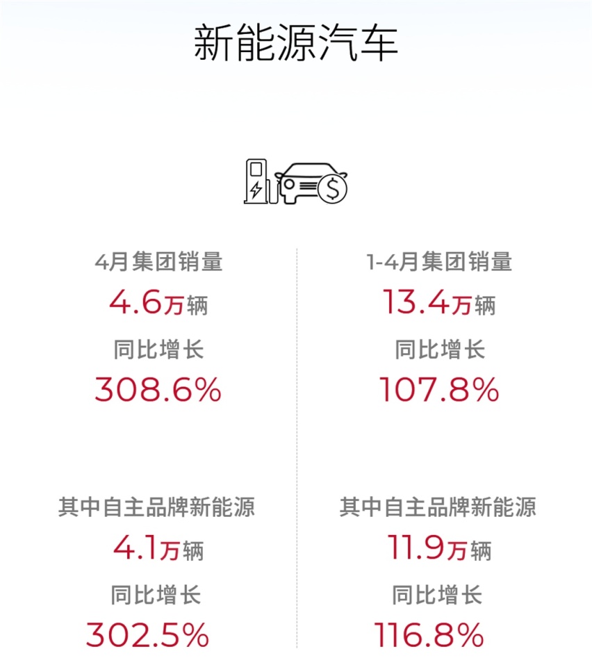 新能源车就是硬气，广汽集团4月产销数据出炉