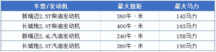 全新瑞迈远不及长城炮，它能否如朱毅所言扛得起消费者的期待呢？