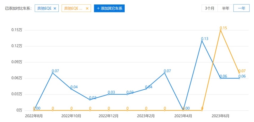 奔驰EQE大降15万，还要什么新势力？