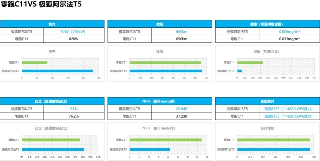 谁才是六边形战士：“全优生”极狐阿尔法T5 vs“卷王”零跑C11