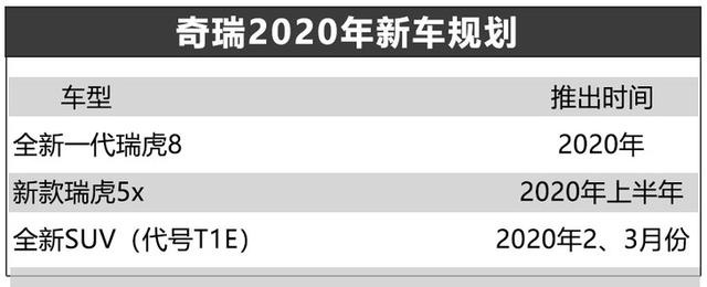 全新一代瑞虎8领衔 奇瑞汽车计划明年推出三款新车