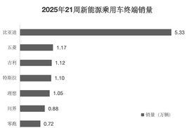 2025年第21周新能源车终端销量：理想/问界环比大涨，蔚来波动大