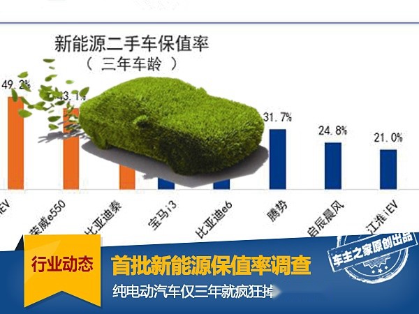 首批新能源保值率调查，电动车仅三年就疯狂掉价75%！