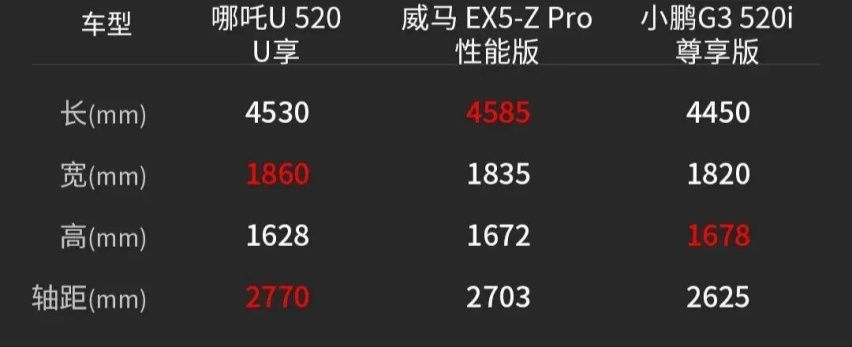 外在到内涵，哪吒U、威马EX5-Z、小鹏G3三强PK谁更强？