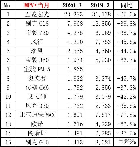 3月MPV销量排名出炉，五菱宏光保持领先，风行表现抢眼