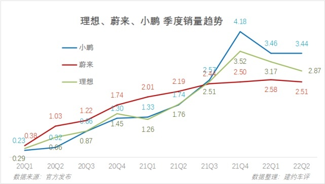 新势力6月销量：小鹏1.5万台荣登榜首，理想和蔚来紧随其后