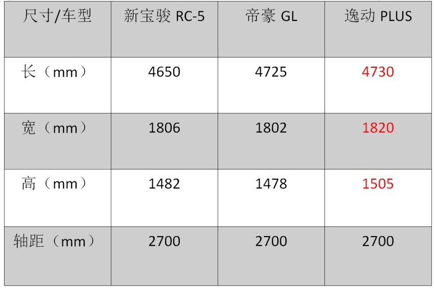 新宝骏RC-5/逸动PLUS/帝豪GL 10万级家轿如何选?