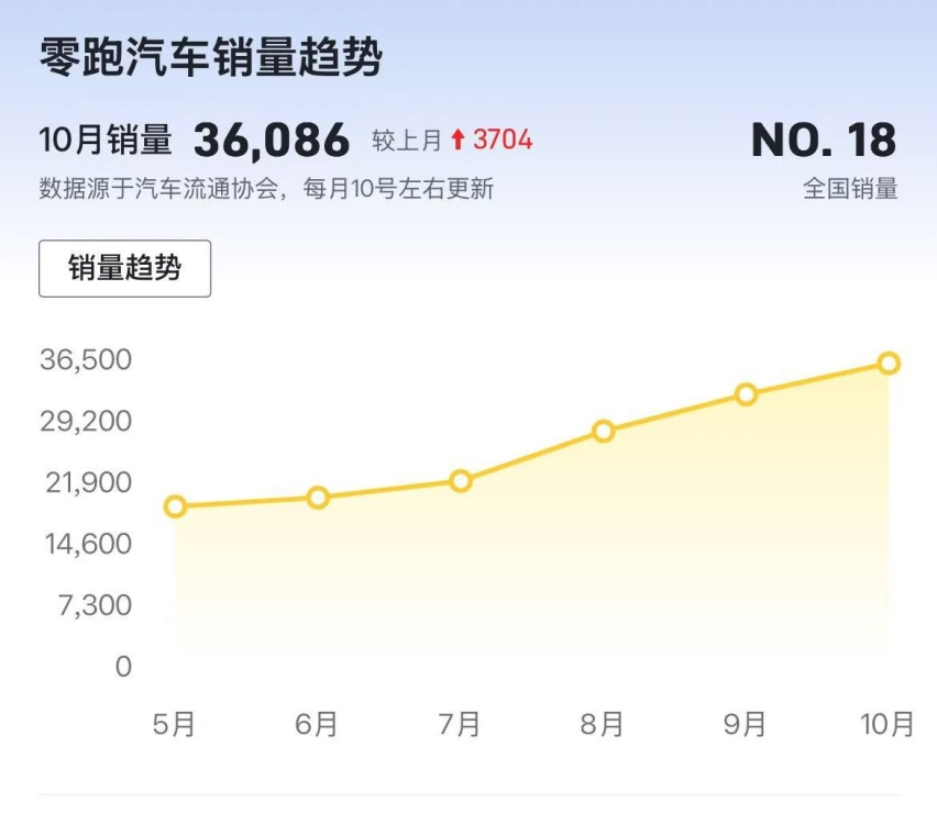 零跑的崛起，销量月月攀升,提前完成年销量目标