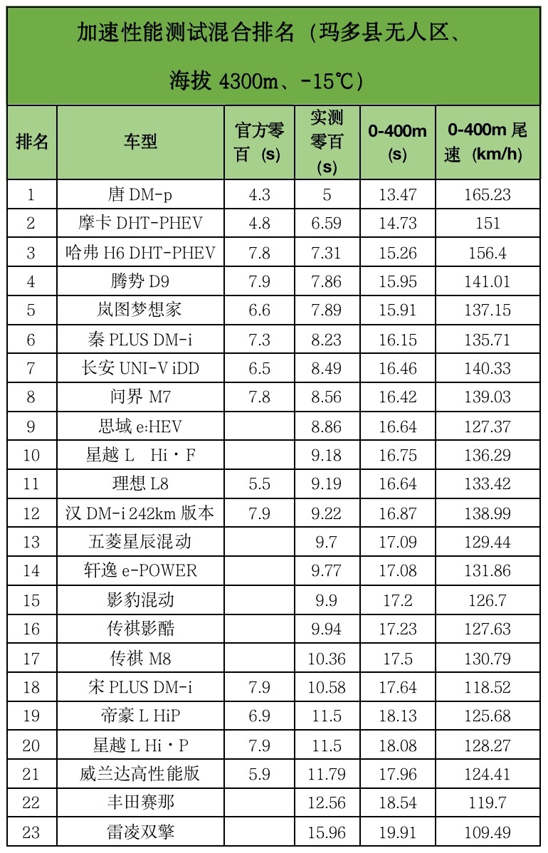国产吊打合资？23款主流混动车大横评来了