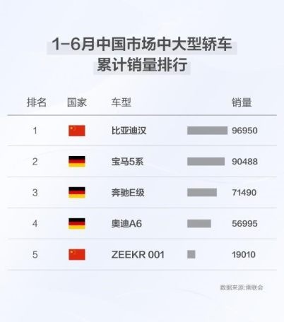 比亚迪汉家族1-6月累计销售96950辆 一举拿下上半年高端新能源轿车