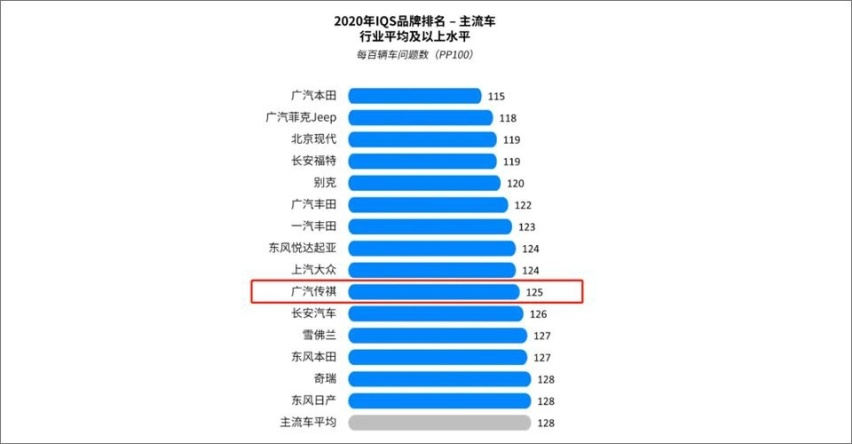 品质实力驱动品牌向上 广汽传祺荣膺中国品牌“八连冠”