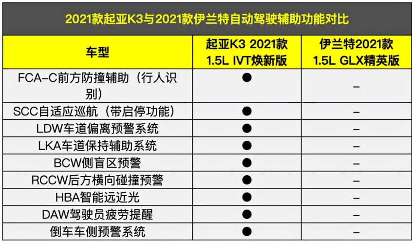 比日系便宜，比德系可靠，韩系家用车还得看起亚K3