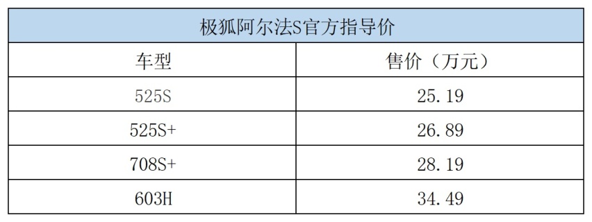 售25.19万元起 极狐阿尔法S正式上市