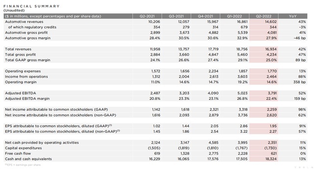 一辆车赚 28%？年底能降价？特斯拉的第二季度
