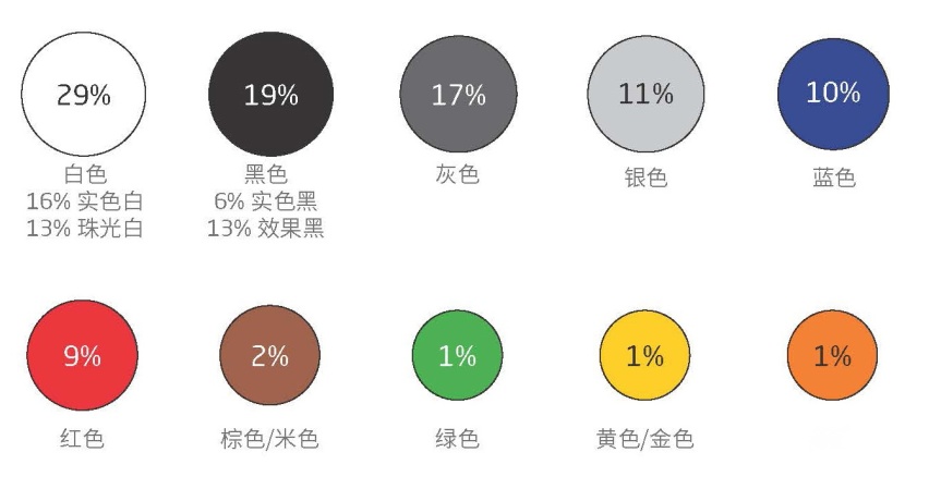 中国人为什么喜欢买白车？