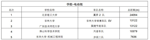 第14届Honda中国节能竞技大赛圆满举行