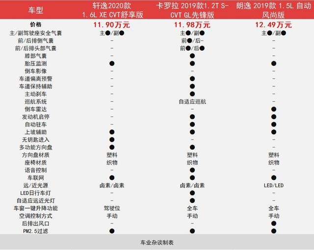 三款神车都完成换代，全新一代卡罗拉、轩逸和朗逸怎么选？