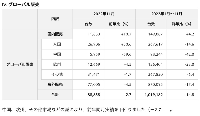 马自达公布1-11月全球销量，主力仍是CX-5