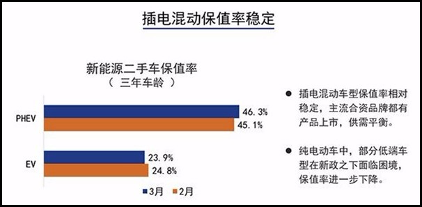 首批新能源保值率调查，电动车仅三年就疯狂掉价75%！