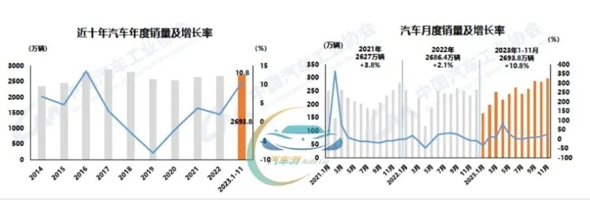 前11个月已完成去年总量 中汽协：今年汽车产销将创历史新高