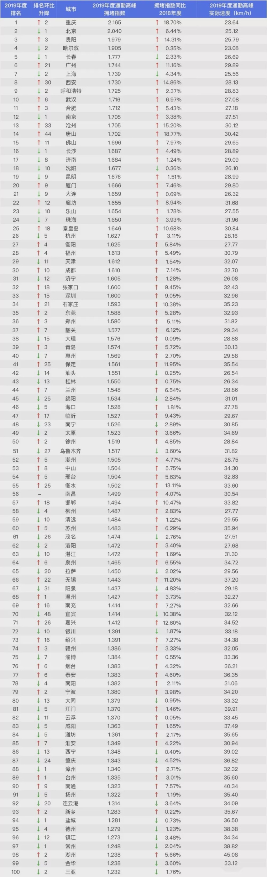 中国最新“百大堵城”来了，你家排第几？