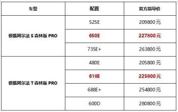 技术优势领跑行业 极狐阿尔法S/T森林版PRO全系升级刷新价值体验