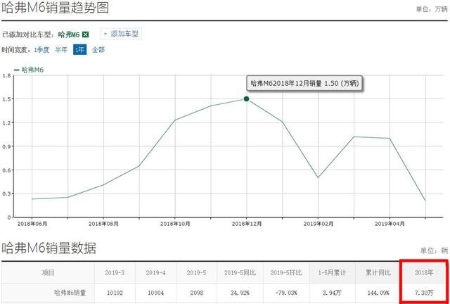售价6.6-8.2万元起，哈弗M6国五/国六版车型上市！