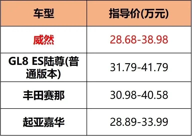 比GL8大/比赛那豪华，新款大众威然28.68万起售，推荐入手中配