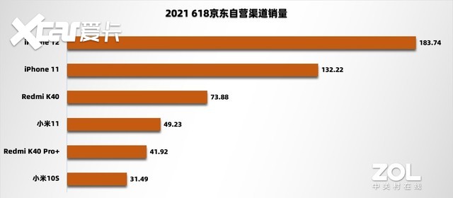 2022上半年手机ZDC报告：出货再下滑27%，更有噱头的革新才是止颓强心剂 