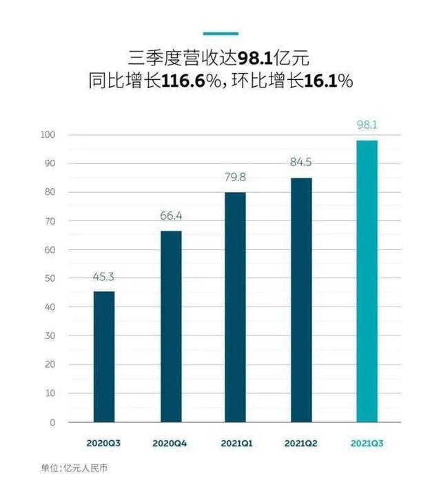11月新能源销量,造车新势力三巨头分析