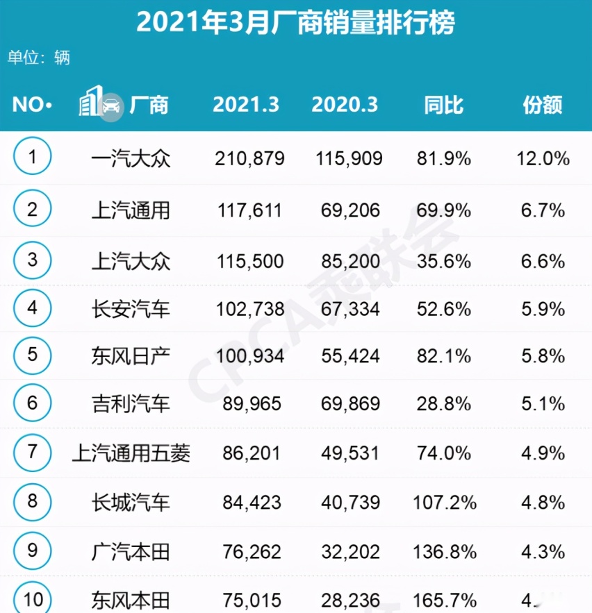 3月车企销量丨南北大众差距10万辆，丰田跌出前十，自主排名改写