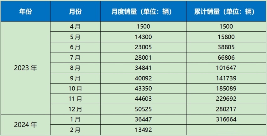 12项全系标配, 海鸥荣耀版上市，6.98万起售