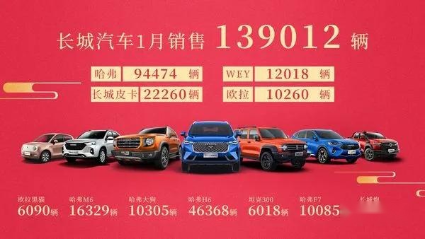 继续回暖：1月份各大车企销量榜出炉