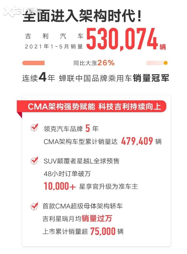 架构造车持续发力 吉利汽车集团CMA家族总销量突破600000辆