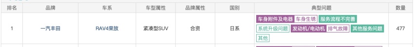 关注！汽车投诉前十名，一汽丰田五款车型上榜