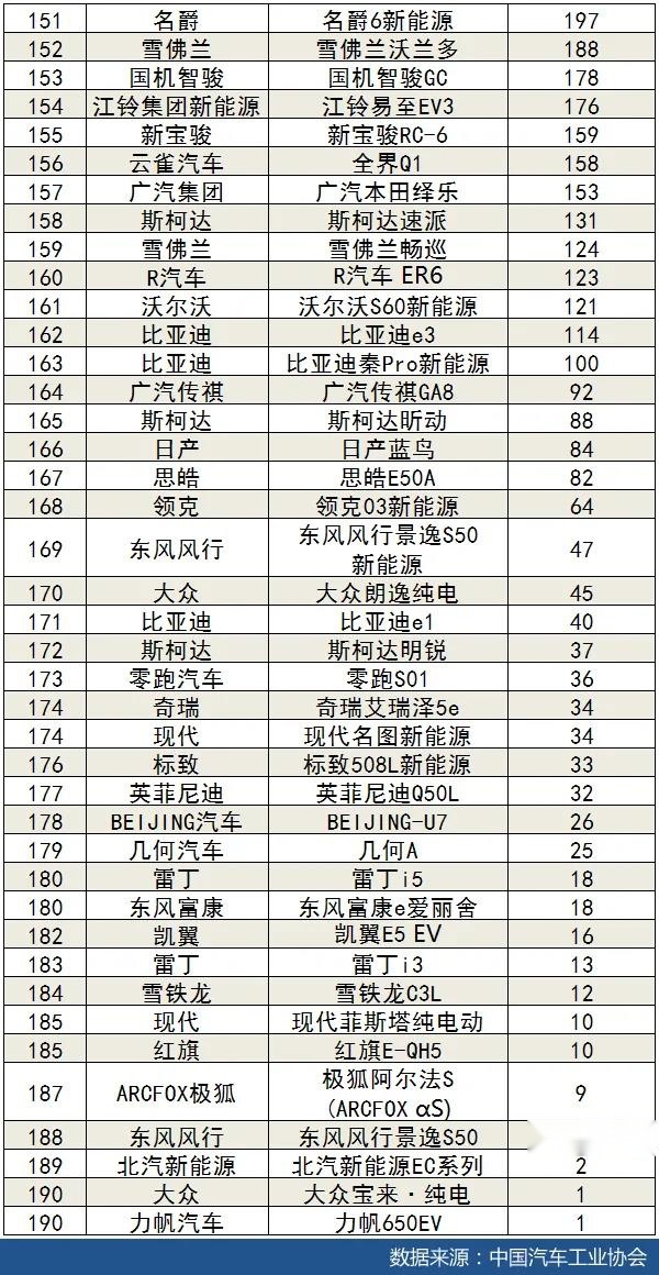 3月汽车销量排名完整版：506款车型，看看你的爱车排第几？