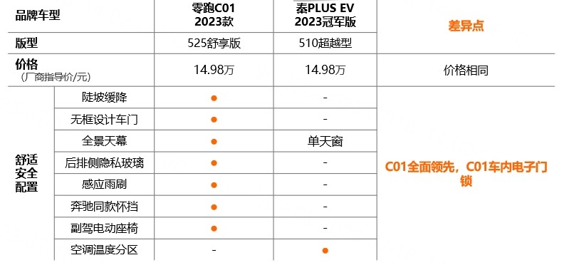 “油电同价”背后，除了比亚迪，还有一个狠人