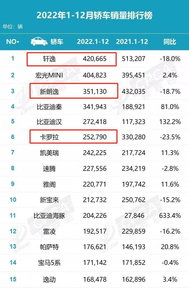 2022年度销量榜单出炉，A级轿车还是日系说了算？
