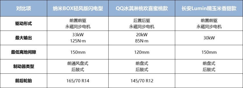 有实力有优惠！顶级玩家入局6万级代步车市场，谁可与之一战？