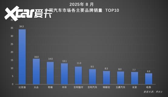 格局已定！比亚迪1-8月销售286.4万辆，冲击全年销量目标