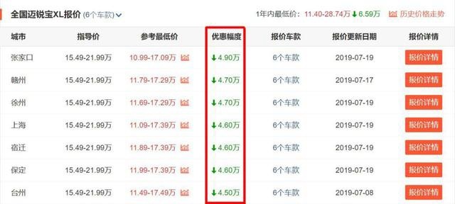 推荐3款优惠特别大的合资中型车，最低11万多就可入手！
