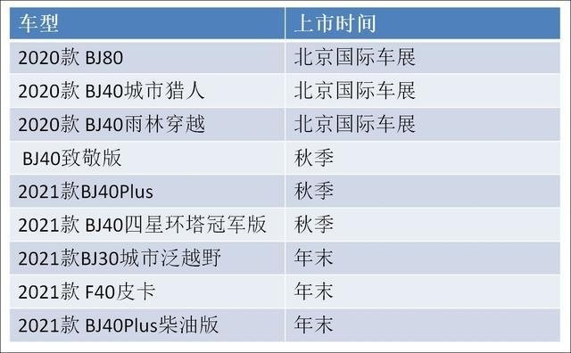 北汽越野BJ40换装哈弗H9同款发动机