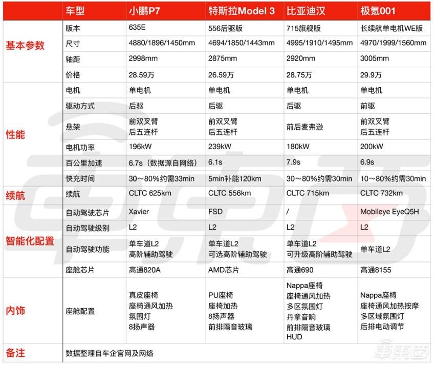 依旧能打！小鹏P7最高优惠2万元，更有多重专属福利