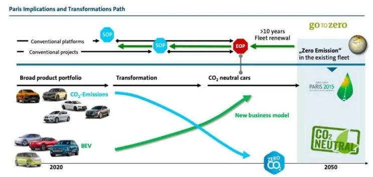 2040年停售燃油车，大众全面转向电动化早有“预谋”