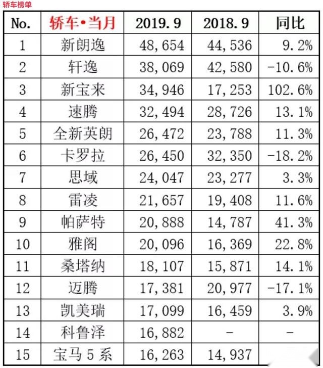 最新！9月轿车销量出炉，新朗逸、新宝来大涨，卡罗拉跌至第六名