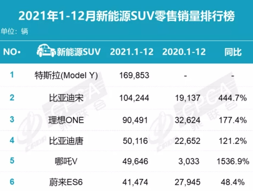 越骂越畅销？Model Y年销近17万辆，理想ONE问鼎中大型SUV销