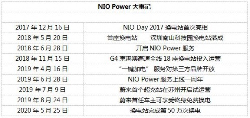 技术驱动商业模式创新 NIO Power服务启动两周年