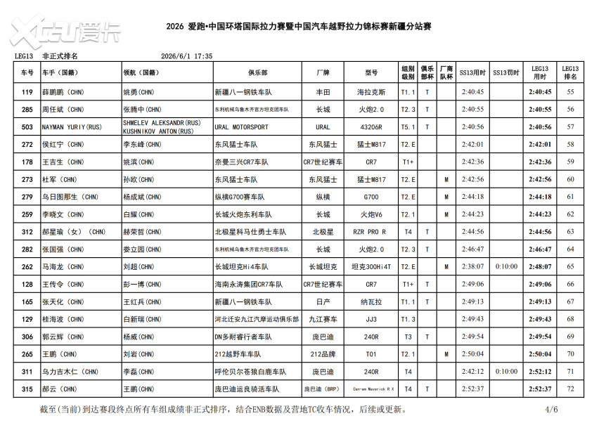 雪山为幕，大峡谷收官！2026中国环塔国际拉力赛SS13赛段圆满落幕