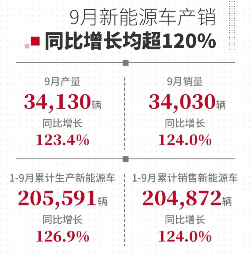 广汽集团9月销量23.72万辆，今年的销量目标已经完成四分之三